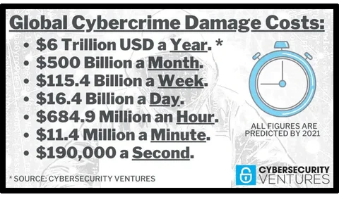 Coste, en dólares americanos, del daño que causa el cibercrimen a nivel mundial. 6 billones al año. 500 mil millones al mes.