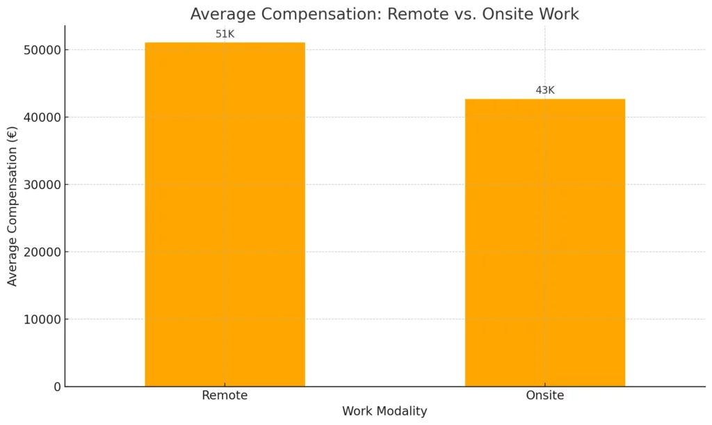 Average Compensation Remote Vs. Onsite Work