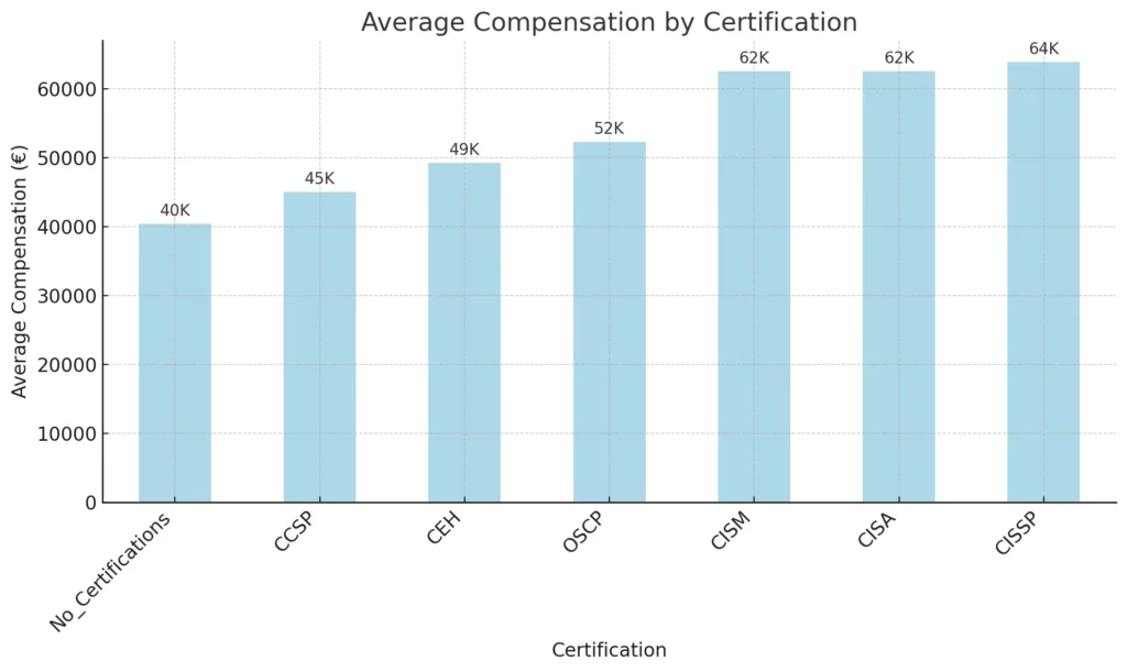 Average Compensation By Certification