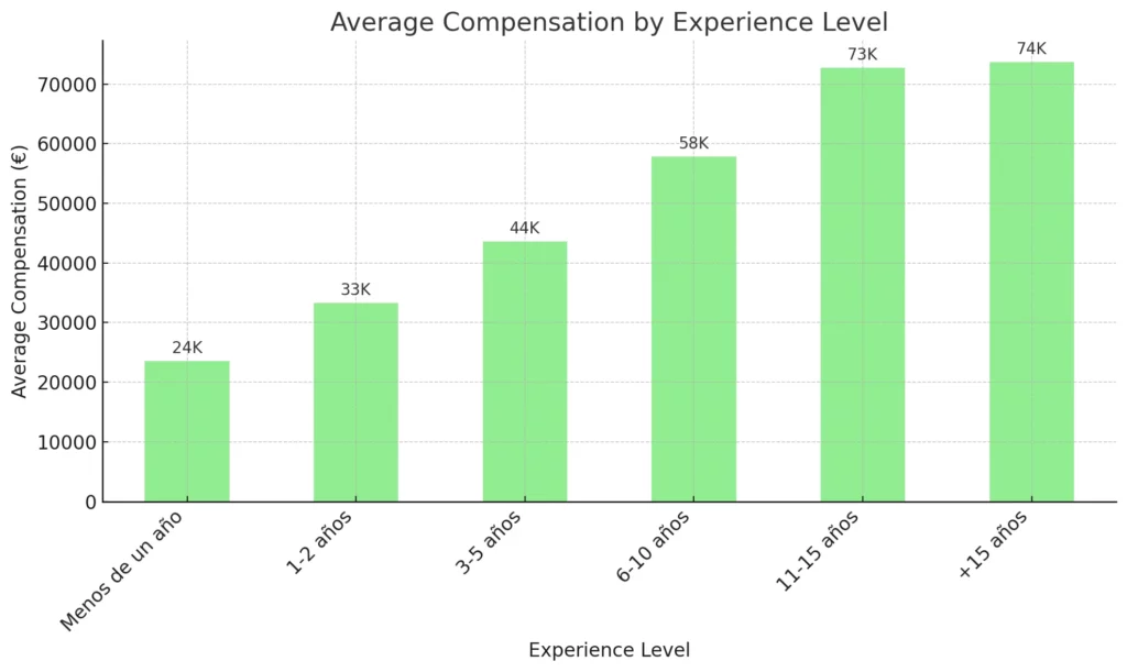 Average Compensation By Experience Level