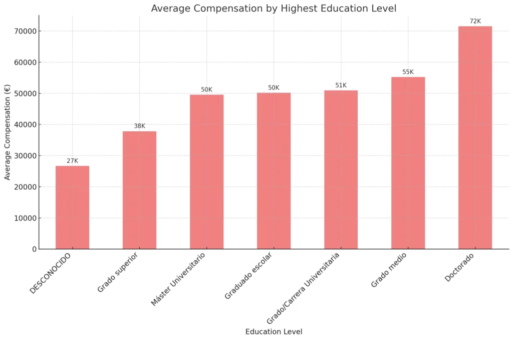 Average Compensation By Highest Education Level