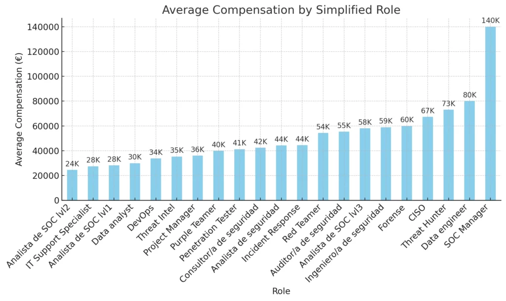 Average Compensation By Simplified Role