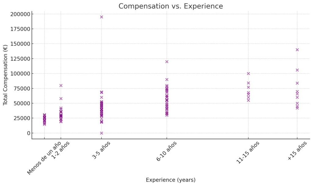 Compensation Vs. Experience