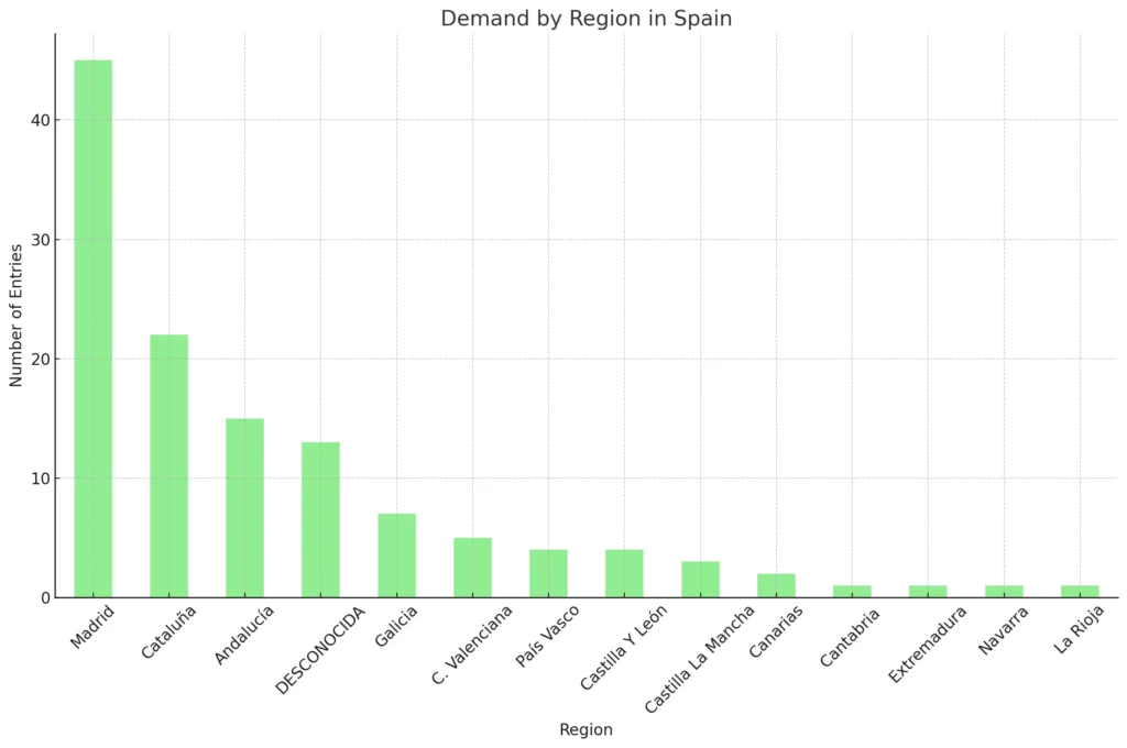 Demand By Region In Spain 2