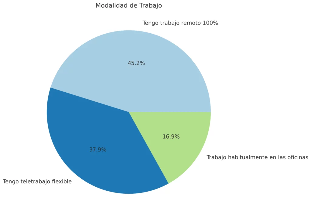 Modalidad De Trabajo