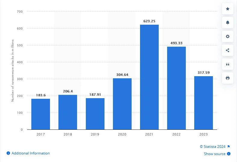 Annual Number Of Ransomware Attempts Worldwide From 2017 To 2023